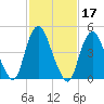 Motts Basin tide chart for Thursday, February 17, 2022
