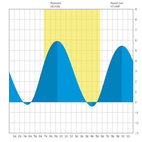 Motts Basin tide chart for Friday, February 18, 2022