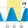 Motts Basin tide chart for Saturday, February 19, 2022