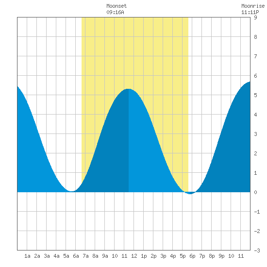 Motts Basin tide chart for Monday, February 21, 2022