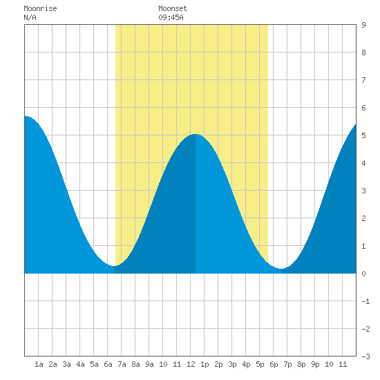 Motts Basin tide chart for Tuesday, February 22, 2022