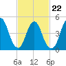 Motts Basin tide chart for Tuesday, February 22, 2022
