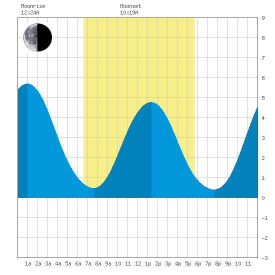 Motts Basin tide chart for Wednesday, February 23, 2022