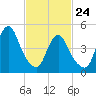 Motts Basin tide chart for Thursday, February 24, 2022