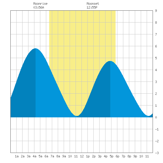 Motts Basin tide chart for Saturday, February 26, 2022