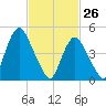 Motts Basin tide chart for Saturday, February 26, 2022