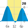 Motts Basin tide chart for Monday, February 28, 2022