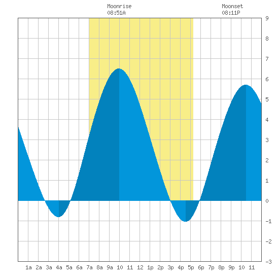 Motts Basin tide chart for Thursday, February 3, 2022