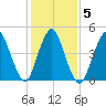 Motts Basin tide chart for Saturday, February 5, 2022