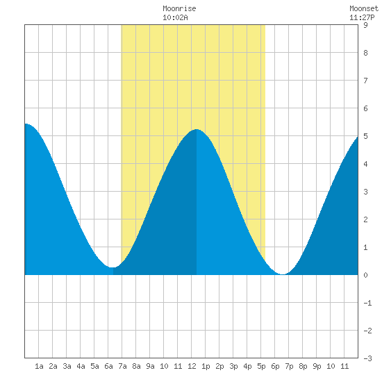 Motts Basin tide chart for Sunday, February 6, 2022