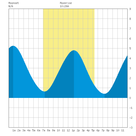 Motts Basin tide chart for Monday, February 7, 2022
