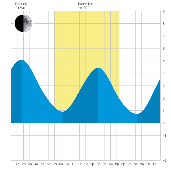 Motts Basin tide chart for Tuesday, February 8, 2022