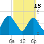 Motts Basin tide chart for Sunday, March 13, 2022