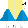 Motts Basin tide chart for Monday, March 14, 2022