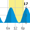Motts Basin tide chart for Thursday, March 17, 2022