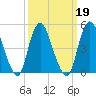 Motts Basin tide chart for Saturday, March 19, 2022