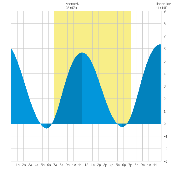Motts Basin tide chart for Monday, March 21, 2022
