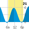 Motts Basin tide chart for Monday, March 21, 2022