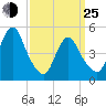 Motts Basin tide chart for Friday, March 25, 2022