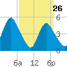 Motts Basin tide chart for Saturday, March 26, 2022