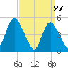 Motts Basin tide chart for Sunday, March 27, 2022