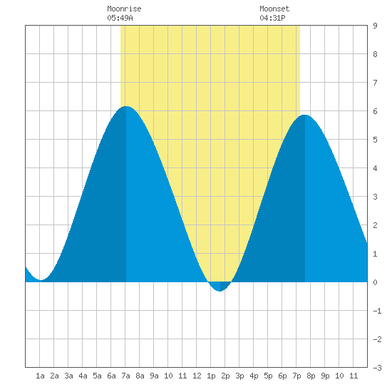 Motts Basin tide chart for Tuesday, March 29, 2022