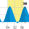 Motts Basin tide chart for Wednesday, March 30, 2022