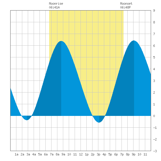 Motts Basin tide chart for Thursday, March 31, 2022