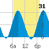 Motts Basin tide chart for Thursday, March 31, 2022