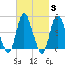 Motts Basin tide chart for Thursday, March 3, 2022