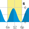 Motts Basin tide chart for Sunday, March 6, 2022
