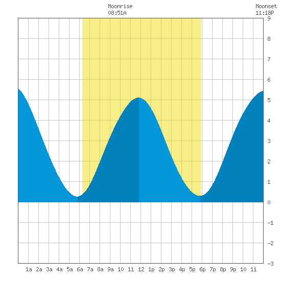 Motts Basin tide chart for Monday, March 7, 2022