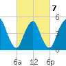 Motts Basin tide chart for Monday, March 7, 2022