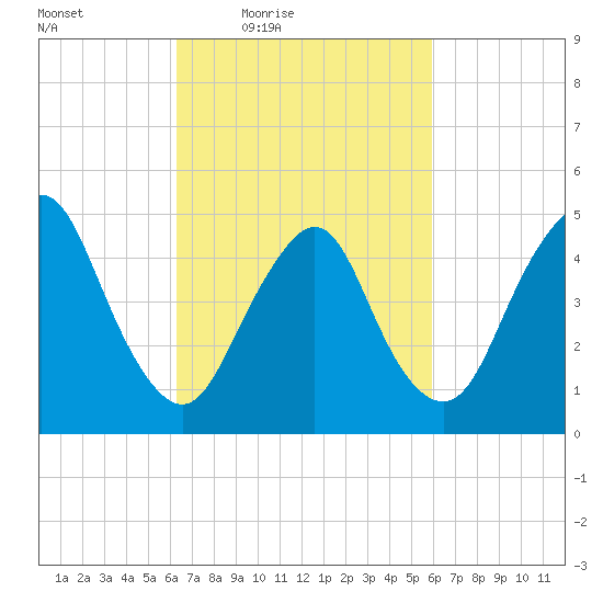 Motts Basin tide chart for Tuesday, March 8, 2022