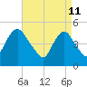 Motts Basin tide chart for Monday, April 11, 2022
