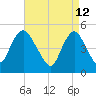Motts Basin tide chart for Tuesday, April 12, 2022