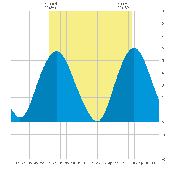Motts Basin tide chart for Thursday, April 14, 2022