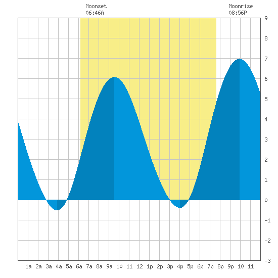 Motts Basin tide chart for Sunday, April 17, 2022