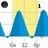 Motts Basin tide chart for Friday, April 1, 2022