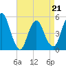 Motts Basin tide chart for Thursday, April 21, 2022