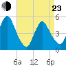 Motts Basin tide chart for Saturday, April 23, 2022