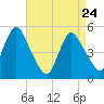 Motts Basin tide chart for Sunday, April 24, 2022