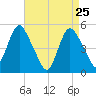 Motts Basin tide chart for Monday, April 25, 2022