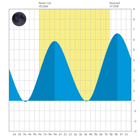Motts Basin tide chart for Saturday, April 30, 2022