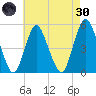 Motts Basin tide chart for Saturday, April 30, 2022