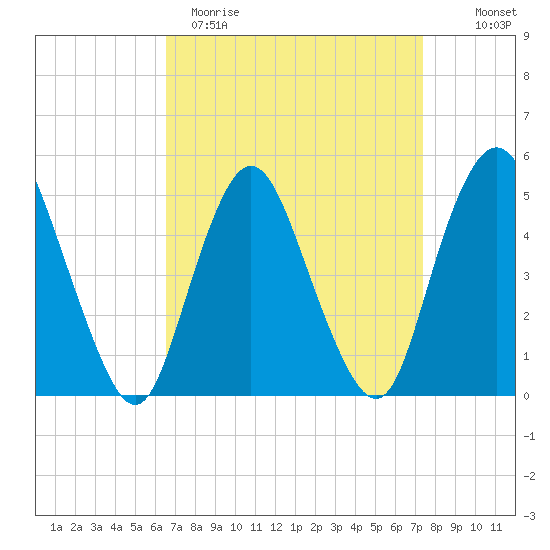 Motts Basin tide chart for Sunday, April 3, 2022