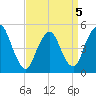 Motts Basin tide chart for Tuesday, April 5, 2022