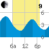 Motts Basin tide chart for Saturday, April 9, 2022