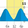 Motts Basin tide chart for Wednesday, May 11, 2022