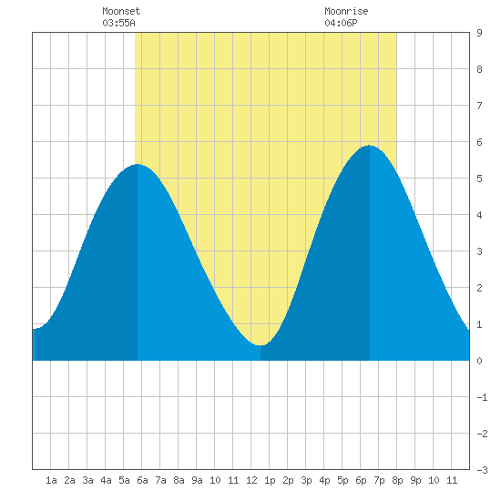 Motts Basin tide chart for Thursday, May 12, 2022